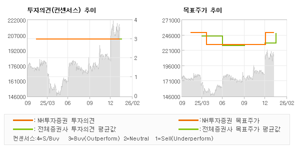 투자의견 및 목표주가 추이 그래프