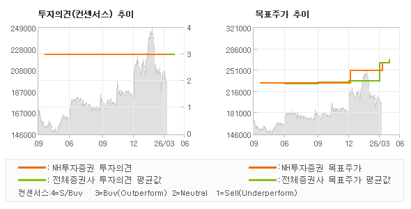 투자의견 및 목표주가 추이 그래프