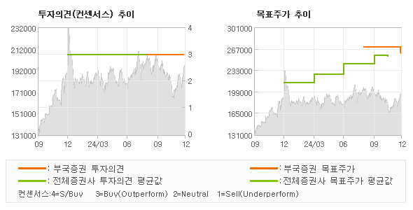 투자의견 및 목표주가 추이 그래프