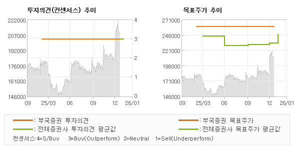 투자의견 및 목표주가 추이 그래프