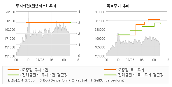 투자의견 및 목표주가 추이 그래프