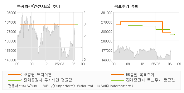투자의견 및 목표주가 추이 그래프