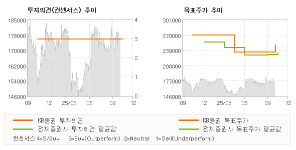 투자의견 및 목표주가 추이 그래프