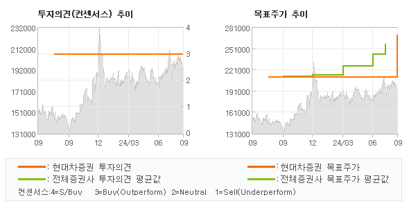 투자의견 및 목표주가 추이 그래프