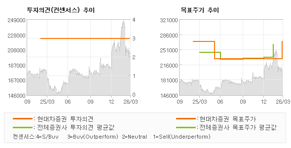 투자의견 및 목표주가 추이 그래프