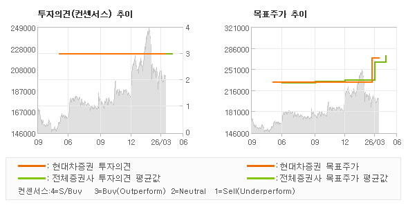 투자의견 및 목표주가 추이 그래프