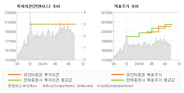 투자의견 및 목표주가 추이 그래프