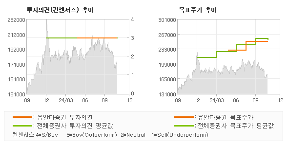 투자의견 및 목표주가 추이 그래프