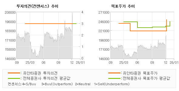 투자의견 및 목표주가 추이 그래프