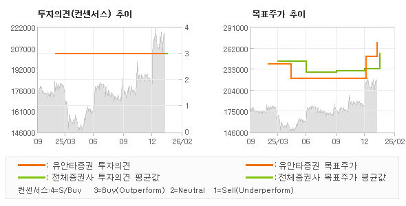 투자의견 및 목표주가 추이 그래프
