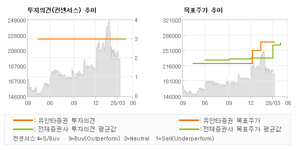 투자의견 및 목표주가 추이 그래프