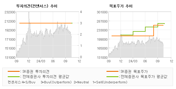 투자의견 및 목표주가 추이 그래프