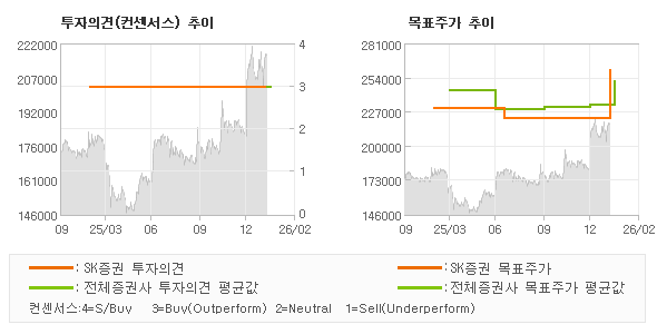 투자의견 및 목표주가 추이 그래프