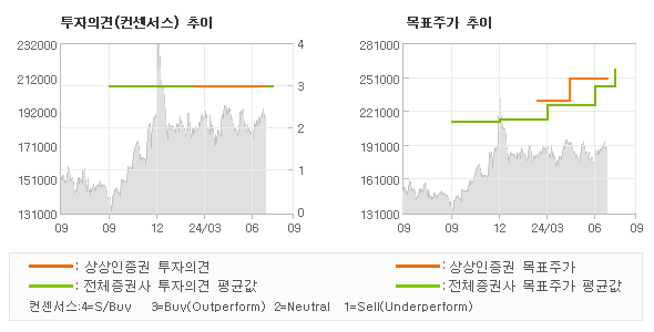 투자의견 및 목표주가 추이 그래프