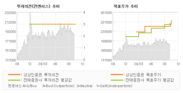 투자의견 및 목표주가 추이 그래프