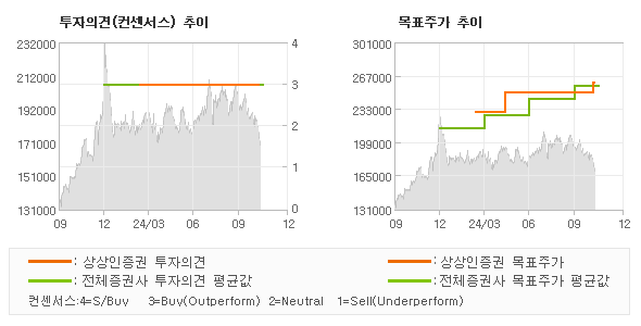 투자의견 및 목표주가 추이 그래프