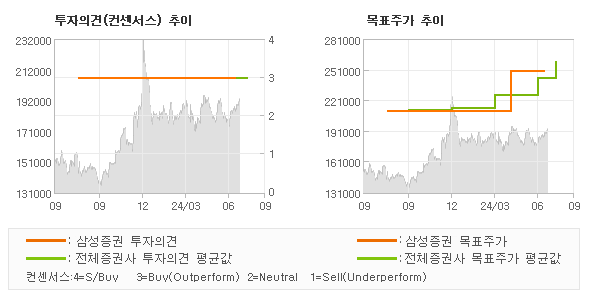 투자의견 및 목표주가 추이 그래프