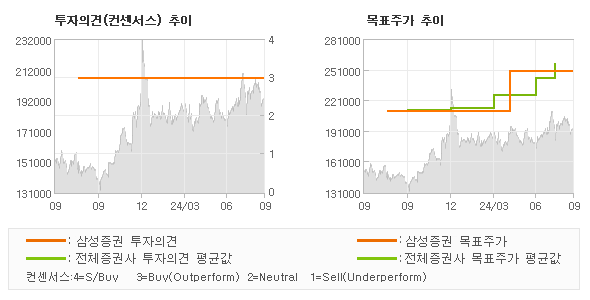 투자의견 및 목표주가 추이 그래프