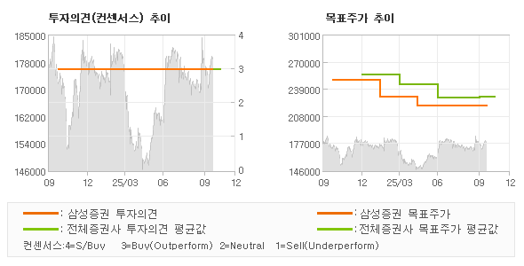 투자의견 및 목표주가 추이 그래프
