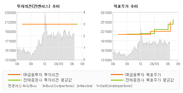 투자의견 및 목표주가 추이 그래프