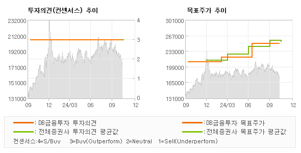 투자의견 및 목표주가 추이 그래프