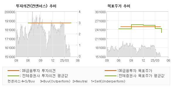 투자의견 및 목표주가 추이 그래프