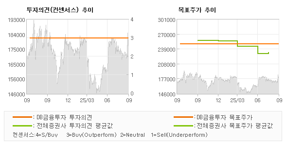 투자의견 및 목표주가 추이 그래프