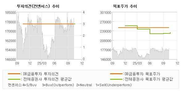 투자의견 및 목표주가 추이 그래프