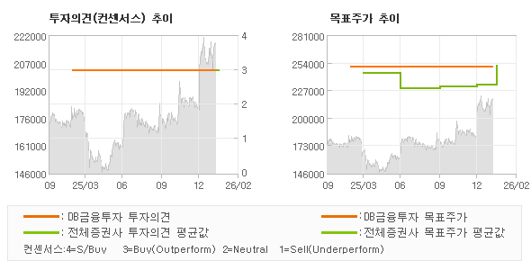 투자의견 및 목표주가 추이 그래프