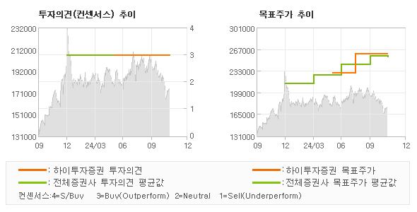 투자의견 및 목표주가 추이 그래프