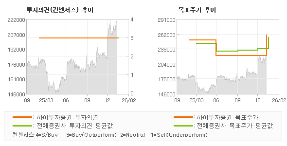 투자의견 및 목표주가 추이 그래프