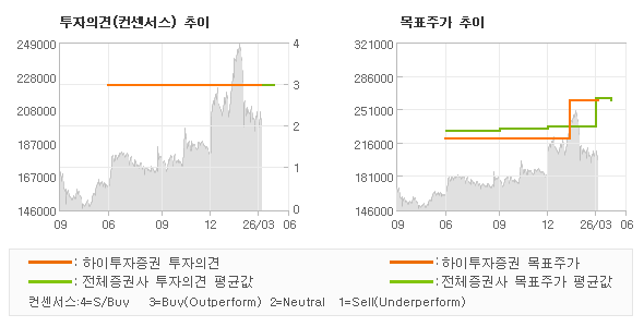 투자의견 및 목표주가 추이 그래프