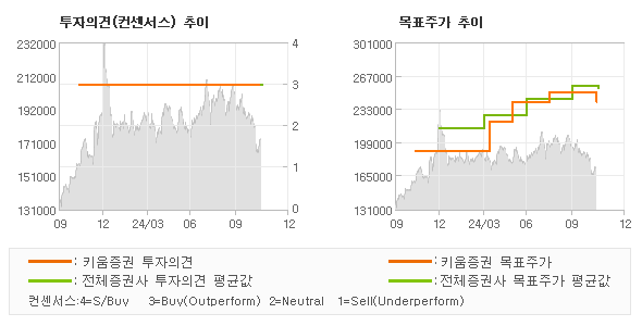 투자의견 및 목표주가 추이 그래프