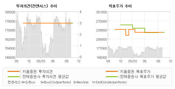 투자의견 및 목표주가 추이 그래프