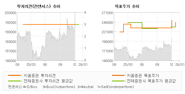 투자의견 및 목표주가 추이 그래프