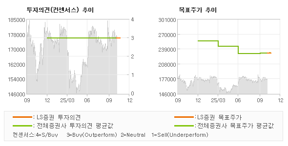 투자의견 및 목표주가 추이 그래프