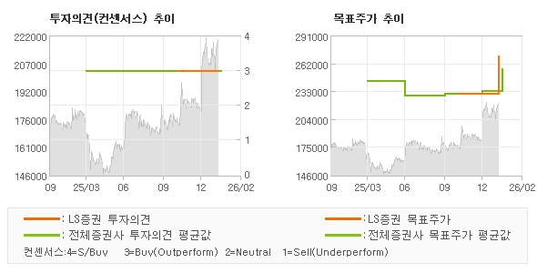 투자의견 및 목표주가 추이 그래프