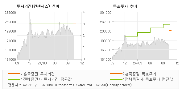 투자의견 및 목표주가 추이 그래프