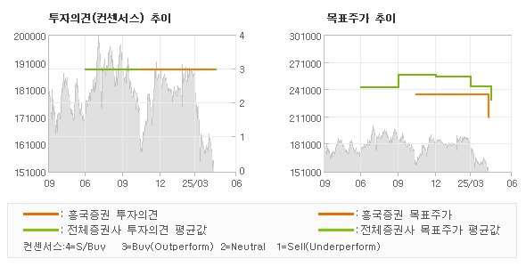 투자의견 및 목표주가 추이 그래프