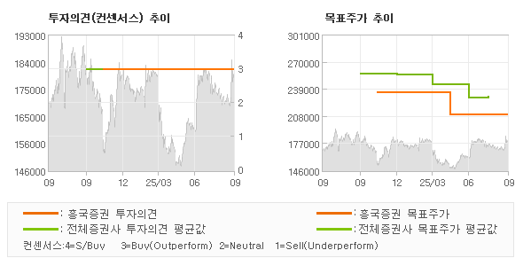 투자의견 및 목표주가 추이 그래프