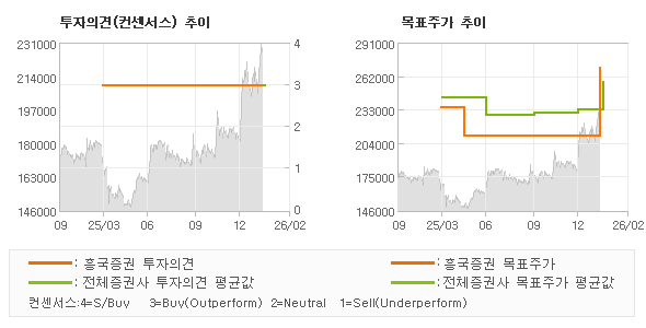 투자의견 및 목표주가 추이 그래프