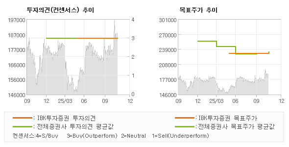 투자의견 및 목표주가 추이 그래프