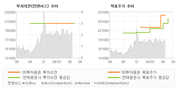 투자의견 및 목표주가 추이 그래프