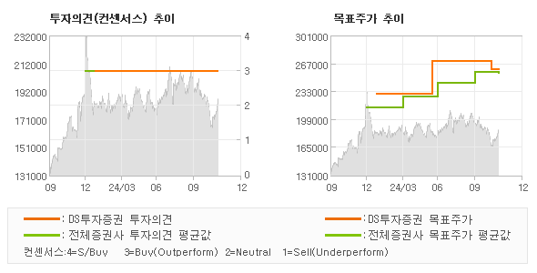 투자의견 및 목표주가 추이 그래프