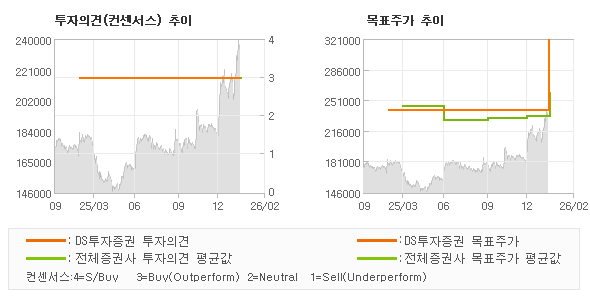 투자의견 및 목표주가 추이 그래프