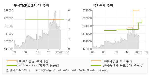 투자의견 및 목표주가 추이 그래프