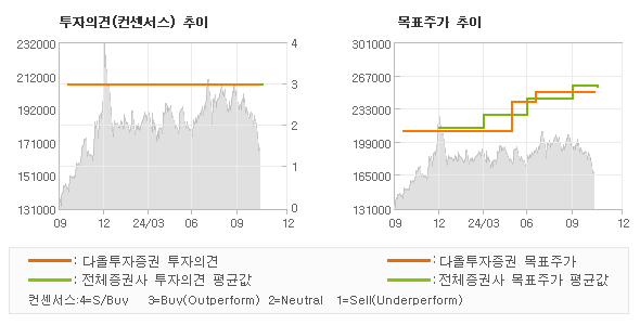 투자의견 및 목표주가 추이 그래프