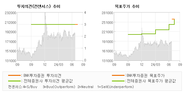 투자의견 및 목표주가 추이 그래프