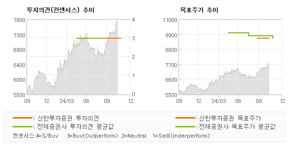 투자의견 및 목표주가 추이 그래프