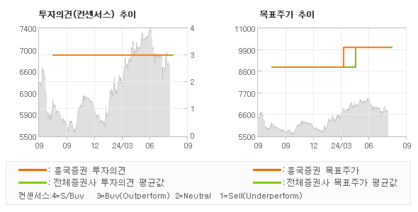 투자의견 및 목표주가 추이 그래프